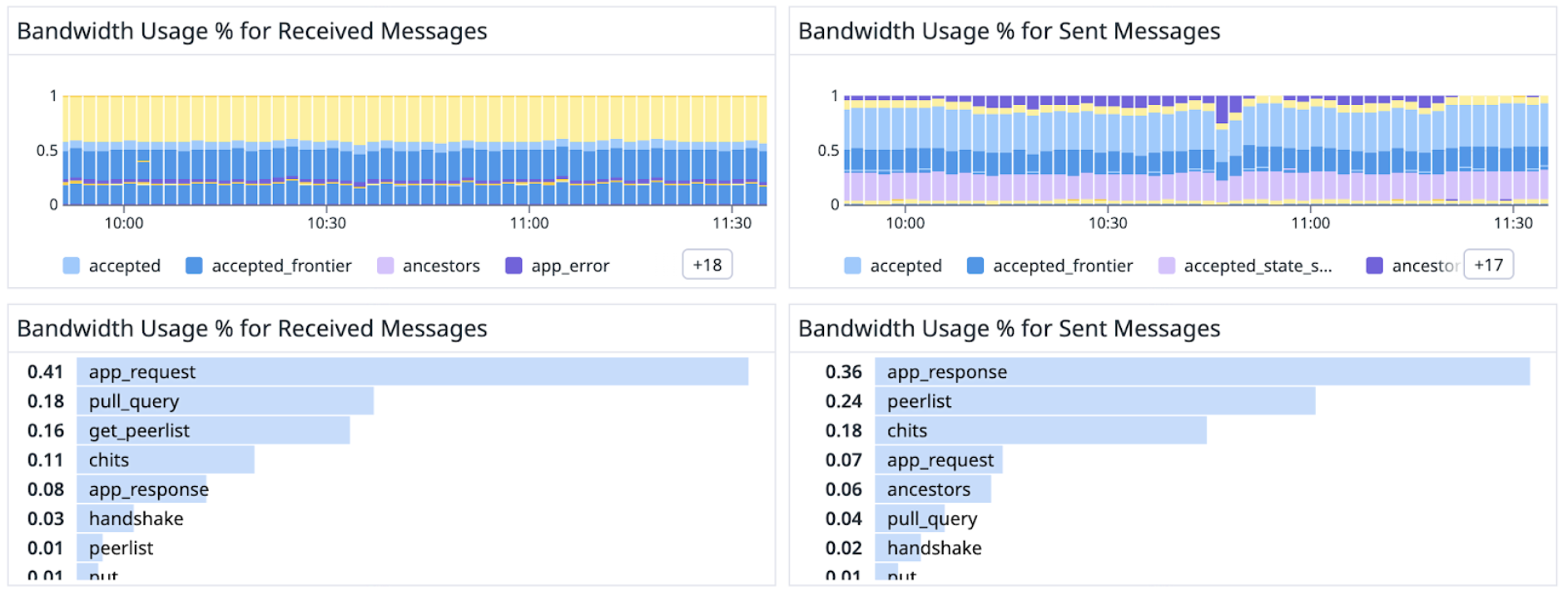 graph bandwidth messages
