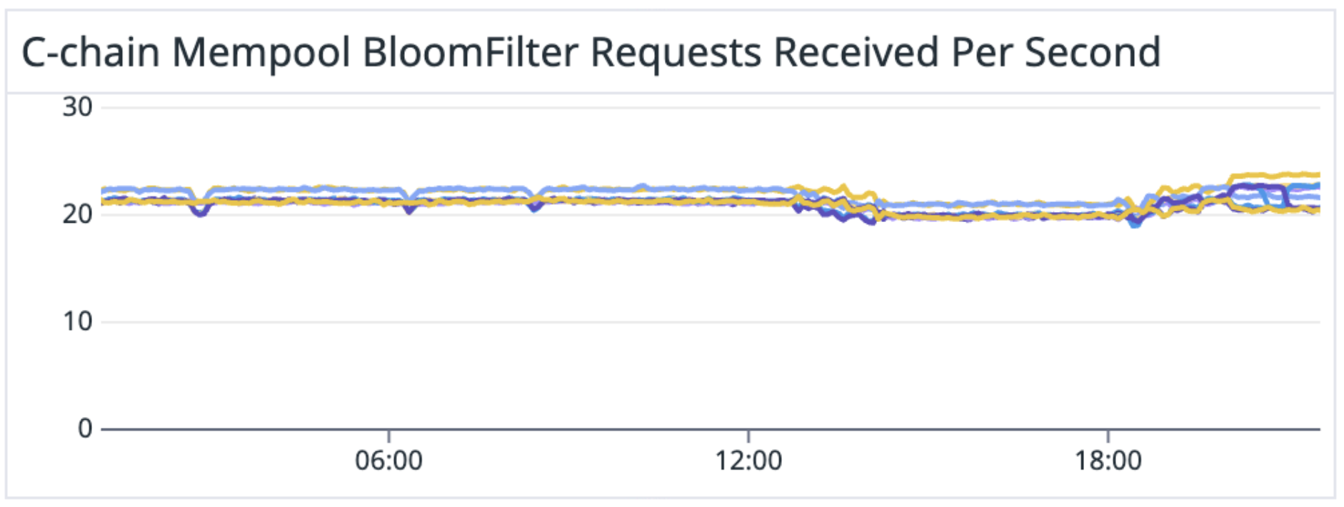 Graph C-chain Messages Received Mainnet