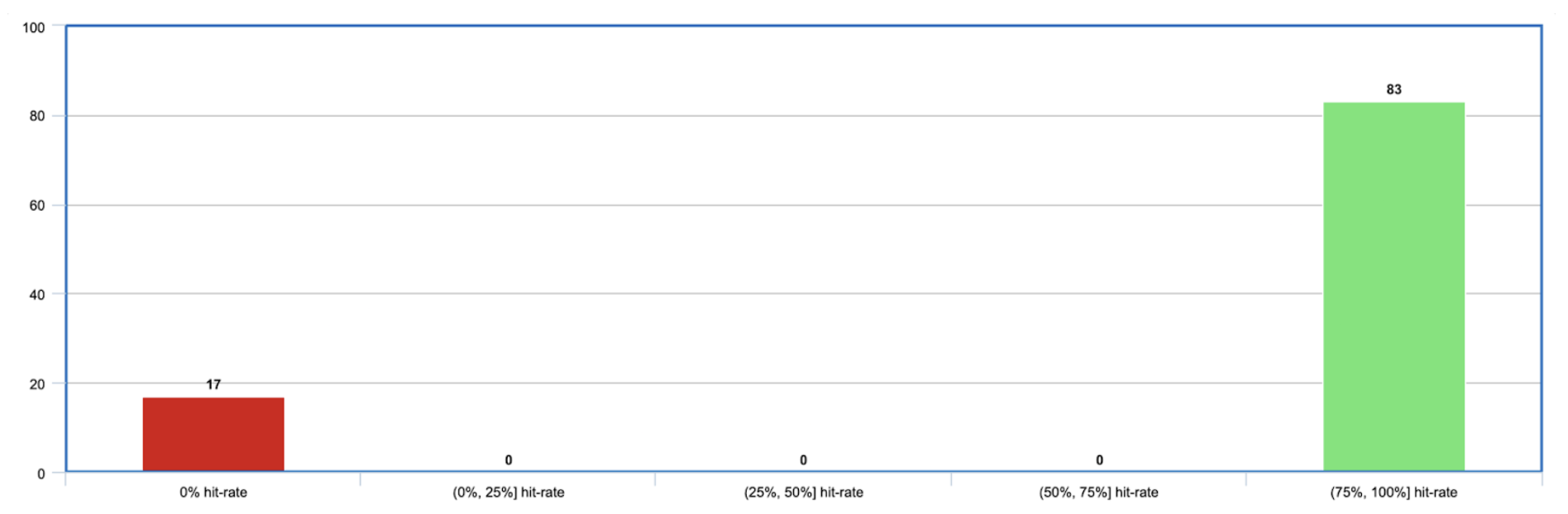 Graph Hit-Rate