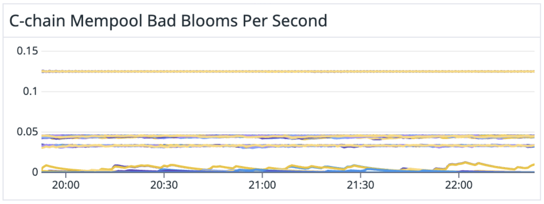 Graph C-Chain Mempool Bad Blooms per Second