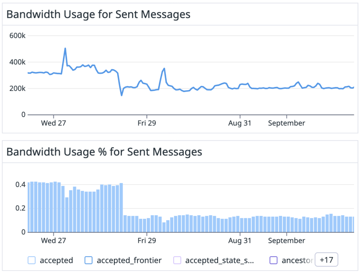Graph Result Bandwidth Messages