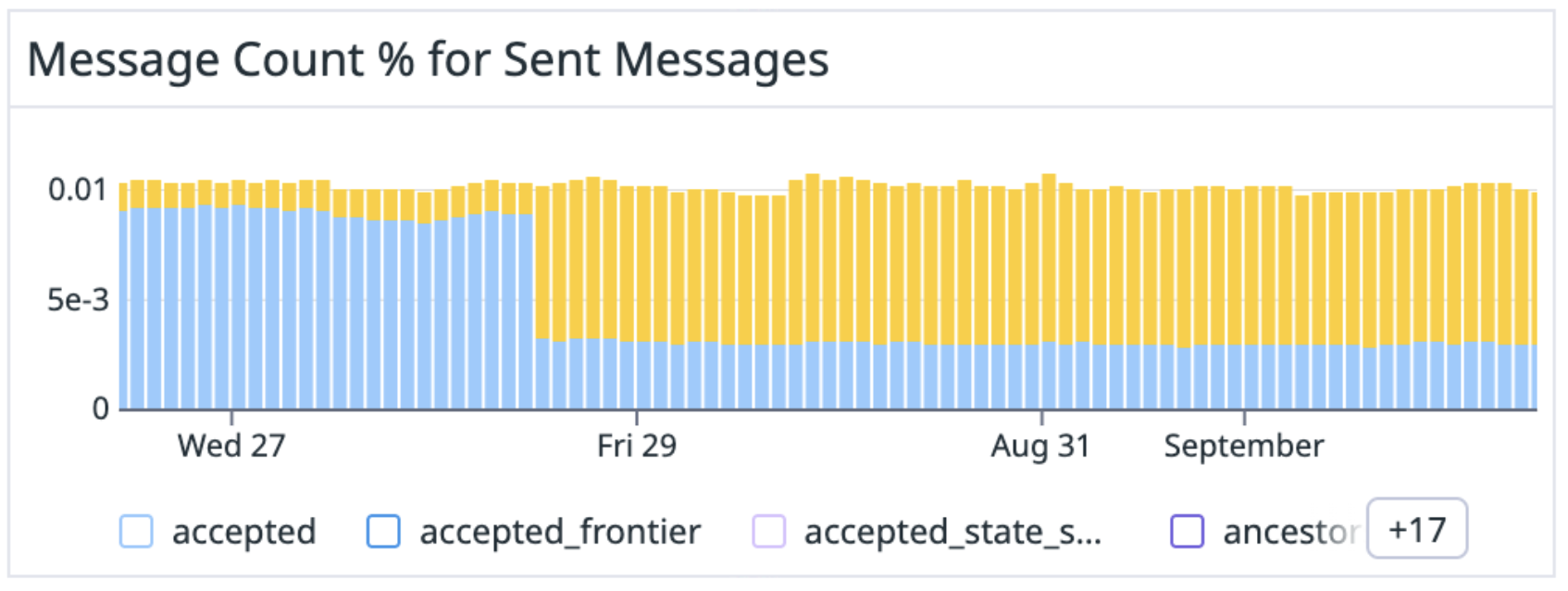 Graph Result Message Count % for Messages