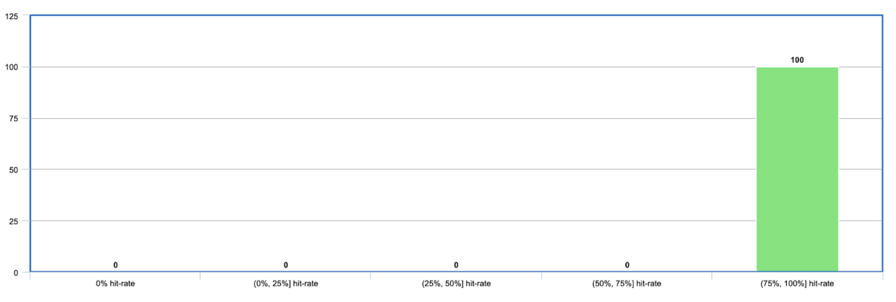 Graph Result Hit-Rate