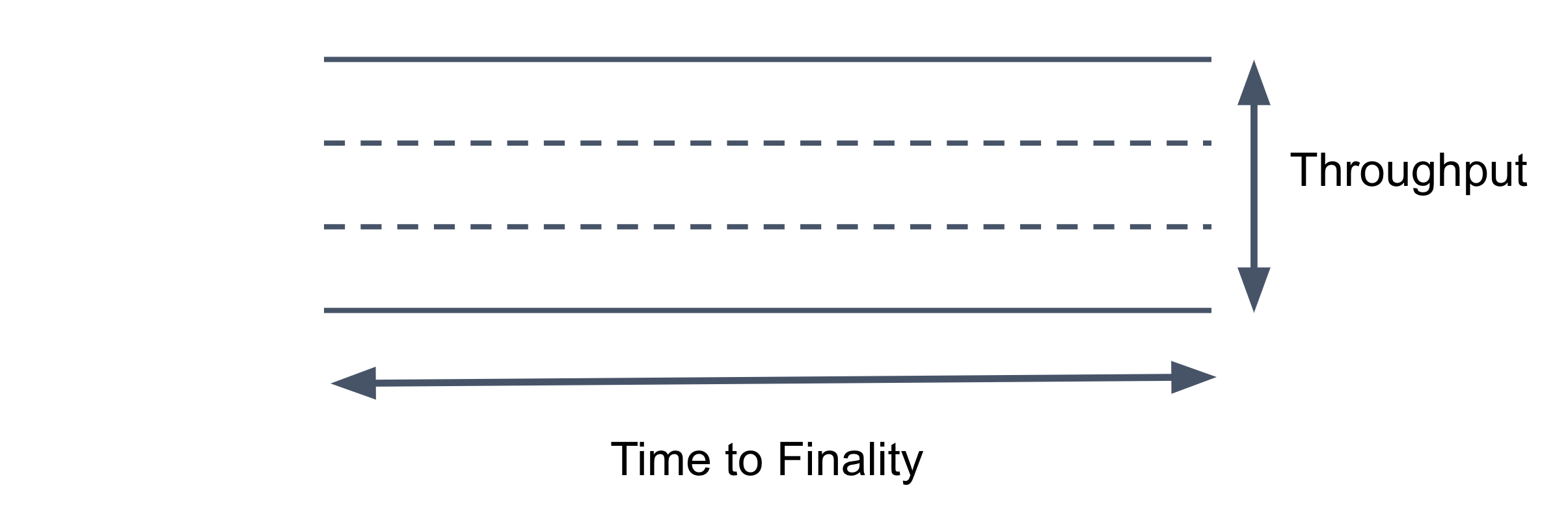 Throughput vs. Time to Finality | Avalanche Builder Hub